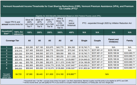 2023 Eligibility Tables Vermont Health Connect   Image Of 2023 Eligibility Table For QHP 